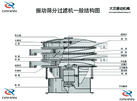 移動(dòng)式振動(dòng)篩結(jié)構(gòu)：防塵蓋，小束環(huán)，中框，底框，出料口，進(jìn)料口，沖孔板電機(jī)等。