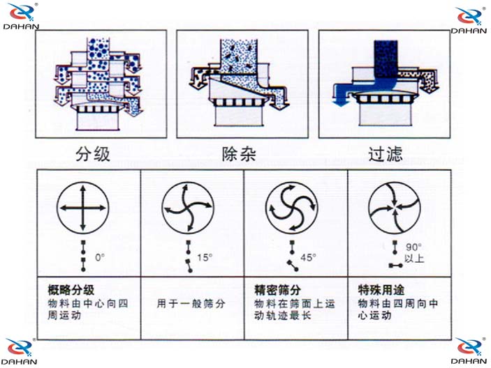 玉米淀粉振動篩分機(jī)機(jī)構(gòu)原理圖：分級：物料由中心向四周運(yùn)動，用于一般篩分，精密篩分：物料在篩面上運(yùn)動軌跡較長，特殊用途：物料有四周向中心運(yùn)動。