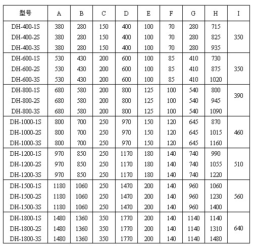　玉米淀粉振動篩分機(jī)外形尺寸圖：H：715-1480為產(chǎn)品高度D：400-1770為防塵蓋寬度C：150-350為進(jìn)料口寬度E：00-200為出料口距離。