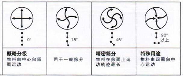 移動式旋振篩調(diào)整電機角度說明：概略分級：物料由中心向四周運動，用于一般篩分，精密篩分：物料在篩面上運動軌跡較長，特殊用途：物料有四周向中心運動。