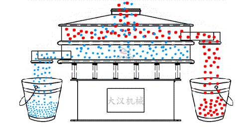 藜麥振動篩工作原理圖物料從進(jìn)料口進(jìn)入篩體內(nèi)利用振動電機(jī)的不斷振動帶動物料在，篩網(wǎng)上做篩分運(yùn)動，已到達(dá)物料分級篩分的目的。