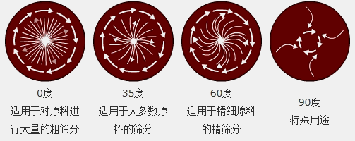 調(diào)節(jié)電機(jī)上、下兩端的相位角，可以改變物料在篩面上的運(yùn)動(dòng)軌跡