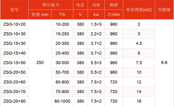 洗煤振動(dòng)篩技術(shù)參數(shù)主要展示：有效篩面2-16㎡，功率：1.5-7.5kw篩分能力t/h10-1000.